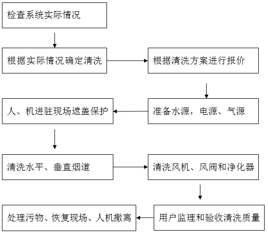 廚房排油煙管道及設備防火清洗施工流程